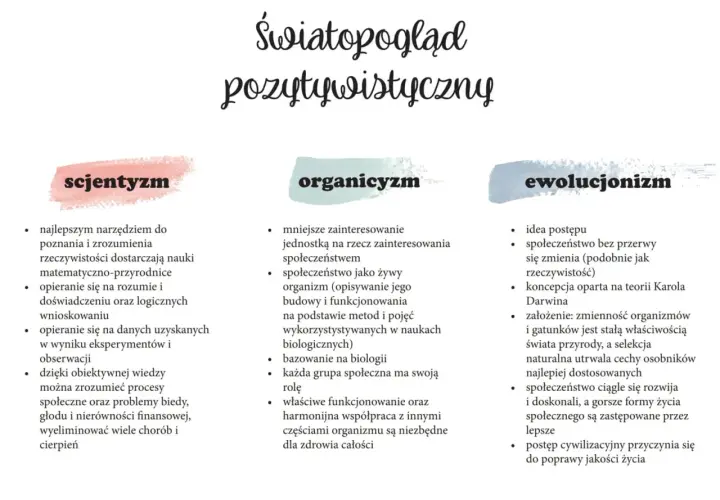 Światopogląd pozytywistyczny: scjentyzm, organicyzm, ewolucjonizm. Organicyzm postrzega społeczeństwo jako żywy organizm.