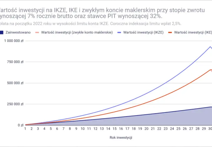 Wykres pokazuje wzrost wartości inwestycji na IKZE, IKE i zwykłym koncie maklerskim. Czy IKZE można odliczyć od podatku? Sprawdź potencjalne zyski.
