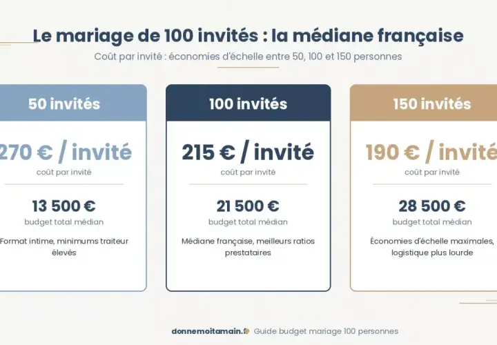 Le mariage de 100 invités : la médiane française. Le prix repas mariage varie selon le nombre d'invités : 270€/invité pour 50, 215€/invité pour 100, et 190€/invité pour 150.