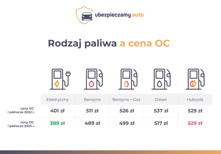 Tabela porównuje ceny OC dla aut elektrycznych, benzynowych, z gazem, diesla i hybryd. Ile kosztuje przegląd samochodu z gazem? W I półroczu 2023 r. to 499 zł.