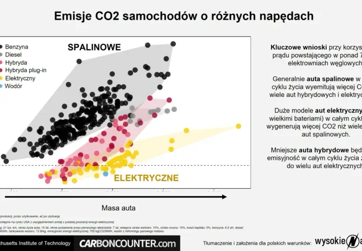 Wykres porównuje emisje CO2 aut spalinowych, hybrydowych i elektrycznych. Elektromobilność, zwłaszcza aut elektrycznych, wypada korzystniej w całym cyklu życia.