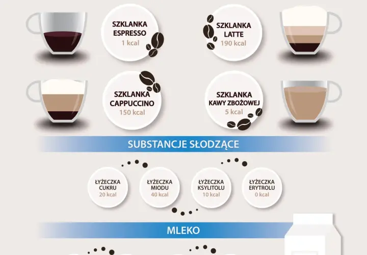 Ile kalorii ma latte? Odkryj ukryte bomby i pij fit kawę!