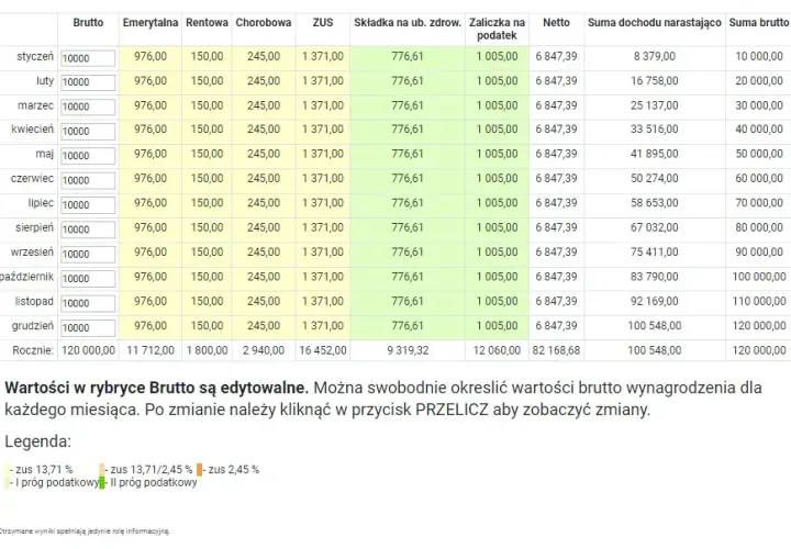 Ile zostaje z dochodu 46000 zł w PIT na rękę: Dokładne wyliczenia netto