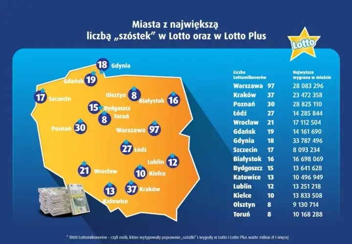 Ile w Lotto? Aktualna kumulacja, wygrane, podatki i szanse