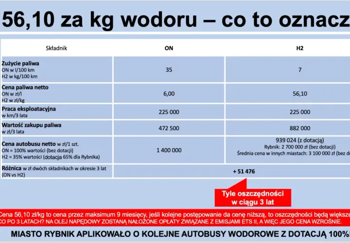 Porównanie kosztów autobusów: wodór (56,10 zł/kg) vs olej napędowy. Rybnik inwestuje w kolejne autobusy wodorowe.