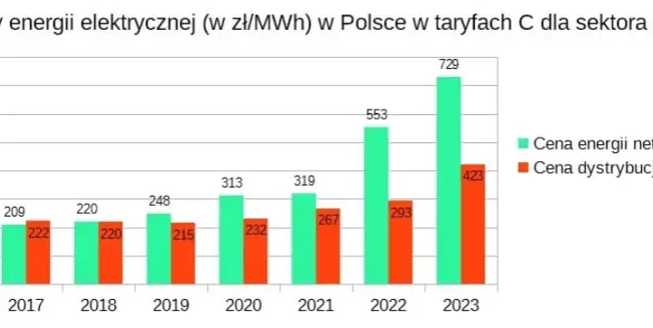 Ile kosztuje prąd dla firm? Sprawdź, jak obniżyć rachunki