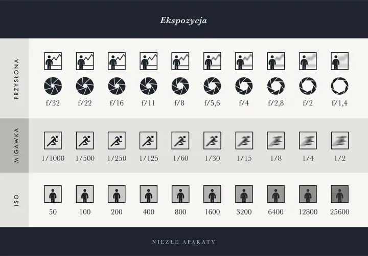 Tabela ekspozycji: przysłona, migawka, ISO. Jak ustawić migawkę, by uchwycić ruch?