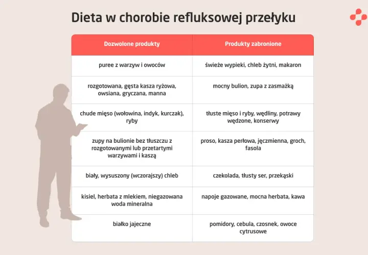 Tabela diety przy refluksie: czego nie jeść przy refluksie? Unikaj tłustych mięs, wędlin, mocnych bulionów, czekolady, cytrusów.