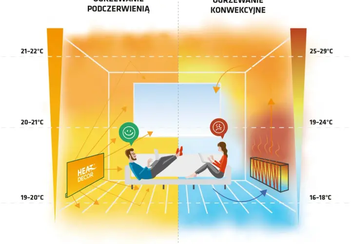 Ogrzewanie na podczerwień czy pompa ciepła: co wybrać, by zaoszczędzić?
