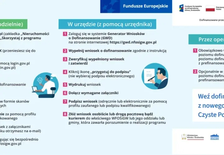 Ilustracja przedstawia schemat składania wniosku o dofinansowanie w programie Czyste Powietrze.