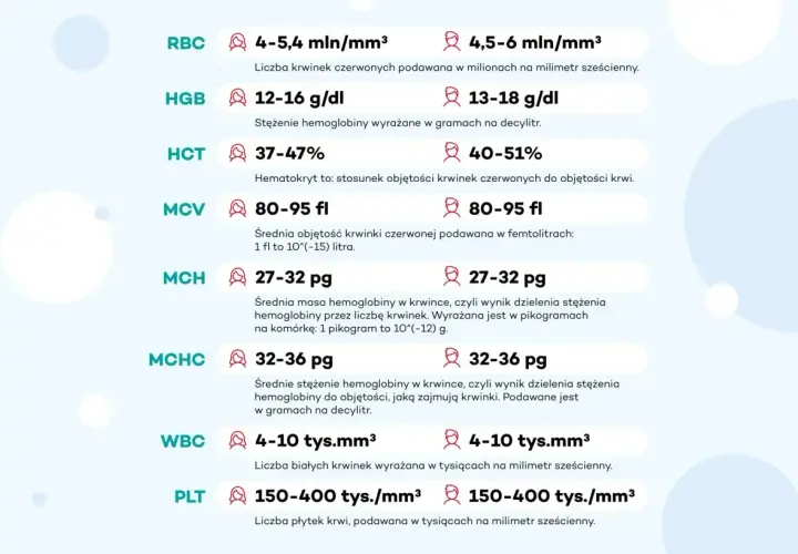 Tabela parametrów krwi: RBC, HGB, HCT, MCV, MCH, MCHC, WBC, PLT. Wartości dla MCH wskazują na średnią masę hemoglobiny w krwince, czyli wynik dzielenia stężenia hemoglobiny przez liczbę krwinek.