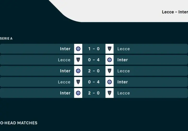Wyniki meczów Serie A: Inter Mediolan vs Lecce. Inter wygrał 3 z 5 ostatnich spotkań.