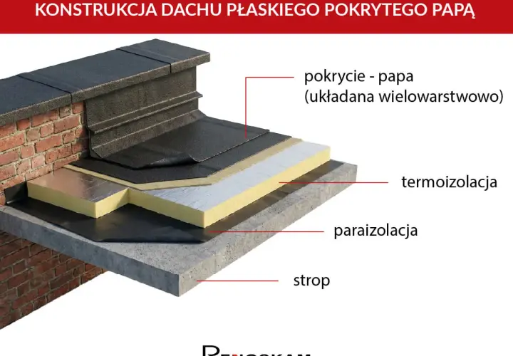 Warstwowa konstrukcja dachu płaskiego z papą na gorąco, termoizolacją i paroizolacją, chroniąca strop.
