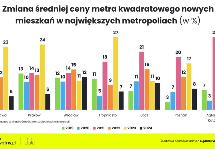 Wykres pokazuje zmiany cen mieszkań w największych metropoliach Polski w latach 2019-2024. Widać wyraźny wzrost cen, szczególnie w Warszawie i Krakowie.