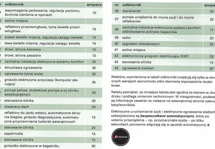 Tabela bezpieczników Audi A4 B7: gdzie są bezpieczniki dla ogrzewania siedzeń, wycieraczek, radia i innych elementów.