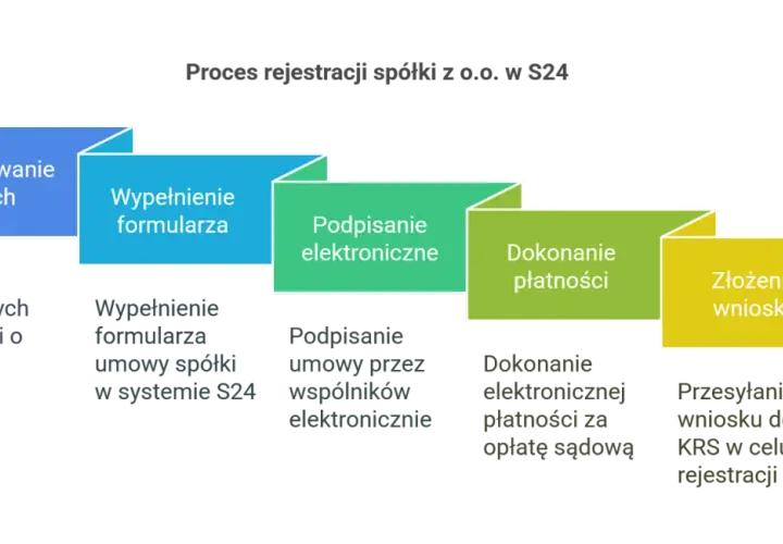 Schemat pokazuje, jak założyć spółkę zoo w S24: przygotowanie danych, wypełnienie formularza, podpisanie elektroniczne, dokonanie płatności i złożenie wniosku.
