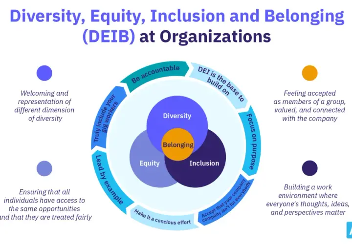 DEIB means Diversity, Equity, Inclusion, and Belonging. It's about welcoming all, ensuring fair access, and valuing everyone's unique perspectives.