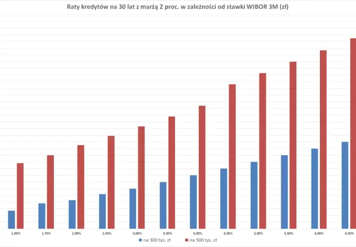 Wykres pokazuje raty kredytów na 30 lat z marżą 2%. Raty rosną wraz ze wzrostem WIBOR 3M. Libor i WIBOR to wskaźniki, od których zależą raty.