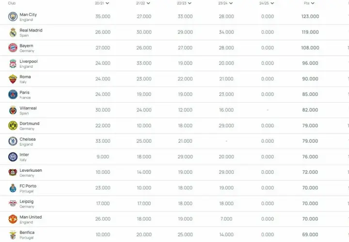 Klubowy ranking FIFA: Man City na czele z 123 punktami. Widać też Real Madryt, Bayern, Liverpool i inne drużyny.