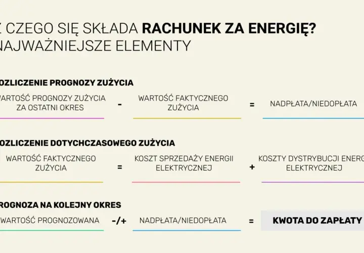 Schemat rozliczenia rachunku za energię: prognoza, zużycie, koszty, kwota do zapłaty.