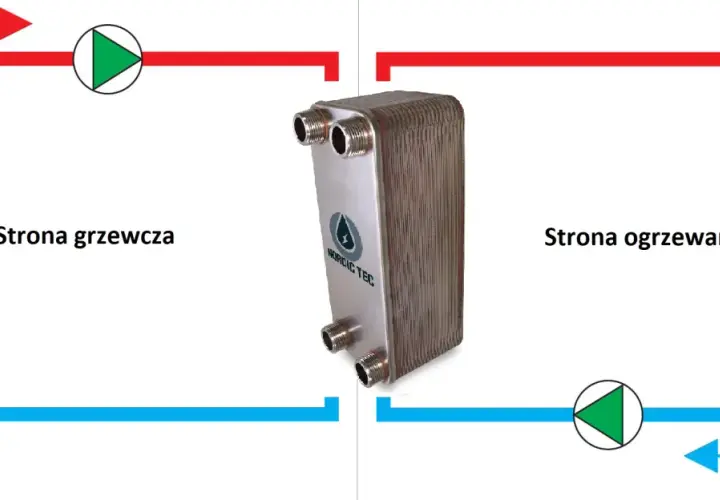 Schemat działania wymiennika ciepła: gorący płyn (czerwony) ogrzewa zimny (niebieski). To urządzenie pozwala efektywnie przekazywać ciepło.