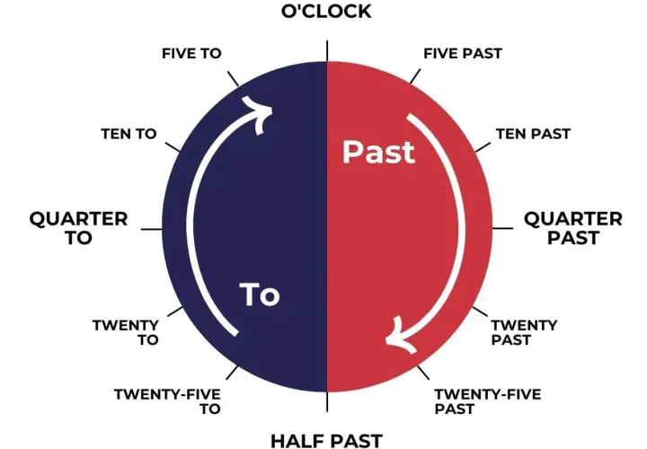 Diagramma circolare che illustra come leggere l'orario in inglese: "Past" e "To" dividono il quadrante.
