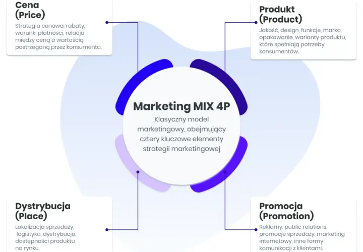 Marketing MIX 4P: Cena, Produkt, Dystrybucja, Promocja – kluczowe rodzaje strategii marketingowych.