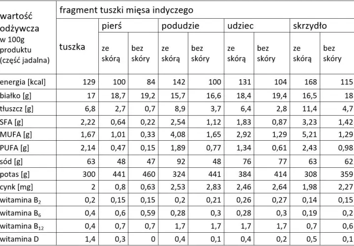 Ile kalorii ma indyk? Zaskakujące wartości dla różnych części mięsa