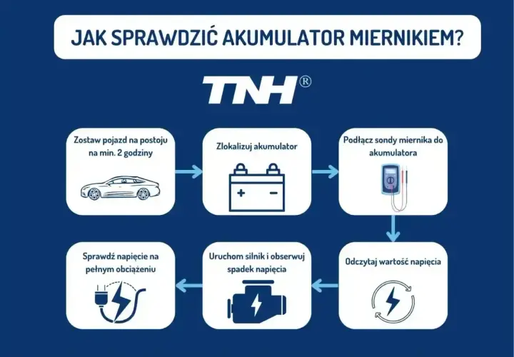 Schemat pokazuje, jak sprawdzić akumulator miernikiem: zostaw auto na 2h, zlokalizuj akumulator, podłącz sondy, odczytaj napięcie, uruchom silnik i sprawdź pod obciążeniem.