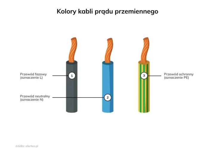 Jaki kabel do inwertera? Kluczowe informacje, które musisz znać