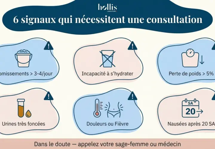 Vomissements > 3-4/jour, incapacité à s'hydrater, perte de poids > 5%, urines foncées, douleurs/fièvre, nausées après 20 SA : quand s'inquiéter pour le vomissement grossesse.