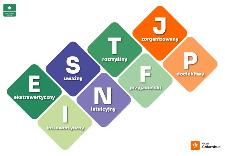 Diagram przedstawiający cechy osobowości MBTI: E (ekstrawertyczny), I (introwertyczny), S (uważny), N (intuicyjny), T (rozmyślny), F (przyjacielski), J (zorganizowany), P (dociekliwy).