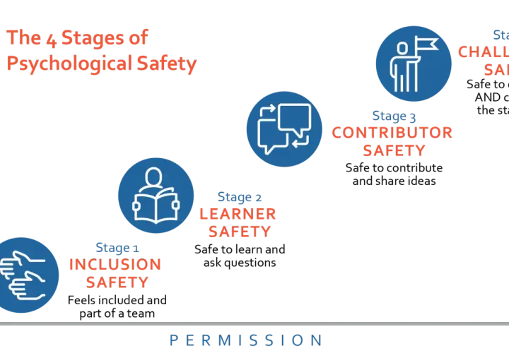 Diagram shows 4 stages of psychological safety at work: Inclusion, Learner, Contributor, and Challenger.