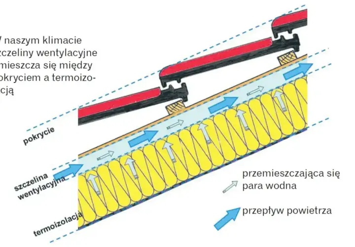 Schemat dachu z widoczną szczeliną wentylacyjną między pokryciem a termoizolacją, zapewniającą przepływ powietrza i odprowadzanie pary wodnej.