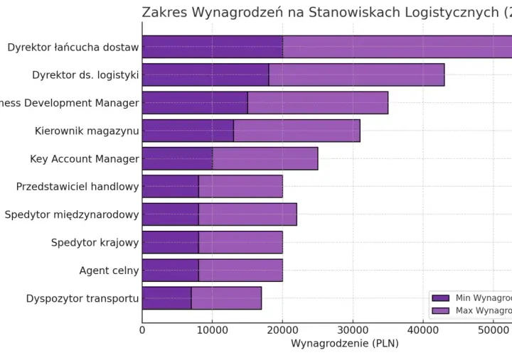 Wykres słupkowy porównujący zakresy wynagrodzeń na różnych stanowiskach logistycznych w 2024 roku.