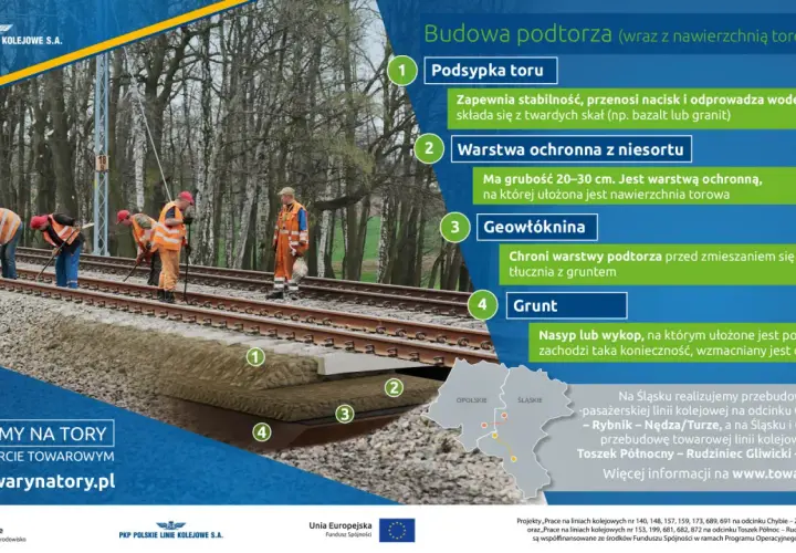 Budowa podtorza: warstwa ochronna z niesortu, geowłóknina, podsypka toru i grunt tworzą stabilną konstrukcję.