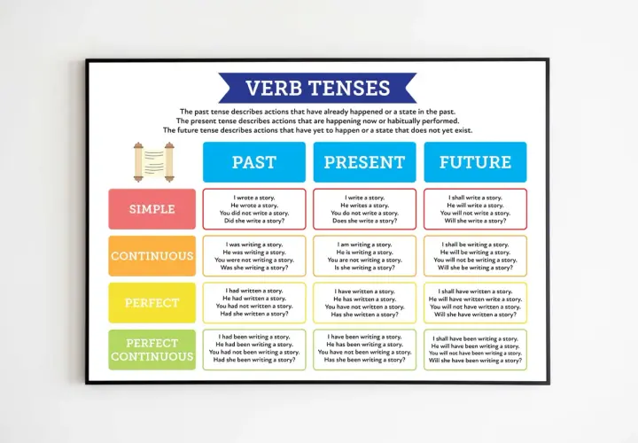 Tabella dei verbi in inglese: past, present, future. Esempi di frasi per ogni tempo verbale, utile per imparare i verbi in inglese.