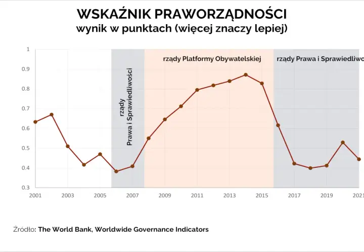 Wykres wskaźnika praworządności. Rządy PO miały wyższy wynik niż PiS.