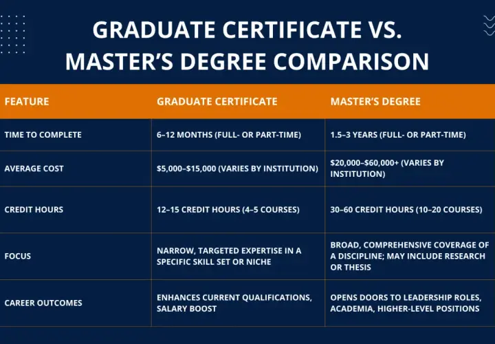 Comparison of graduate certificate vs. master's degree, highlighting the value of a graduate certificate for career enhancement and salary boosts.