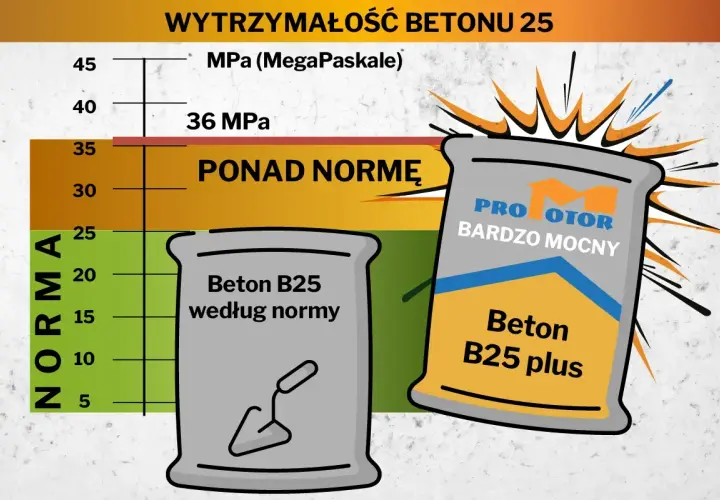 Porównanie rodzajów betonu: B25 według normy i B25 plus "Bardzo Mocny", przekraczający normę wytrzymałości.