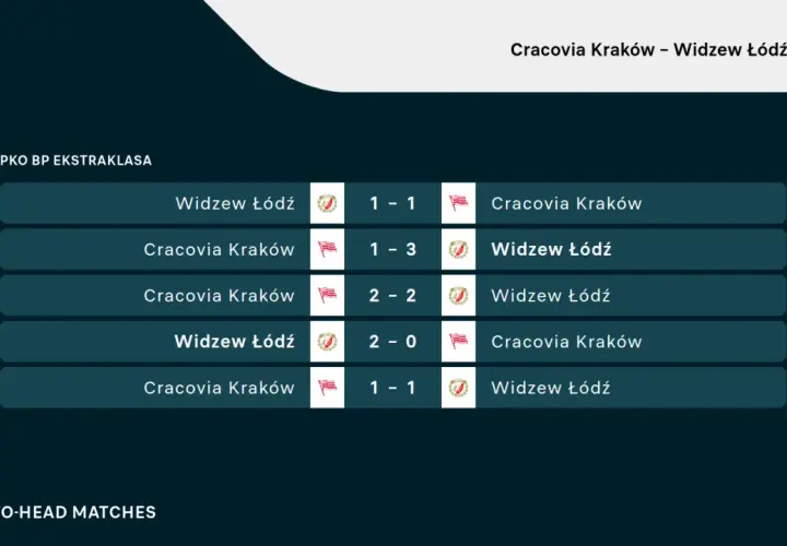 Rankingi Widzew Łódź – Cracovia: wyniki meczów, w tym remis 1:1 i zwycięstwo Widzewa 2:0.