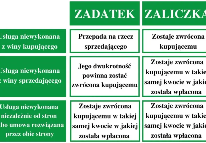 Tabela porównuje zadatek i zaliczkę. Czy zadatek jest zwrotny? Zależy od sytuacji, czasem przepada, a czasem jest zwracany w dwukrotnej wysokości.