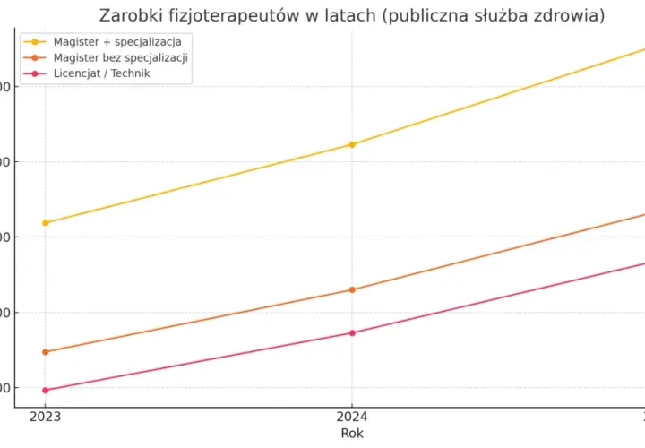 Ile zarabia fizjoterapeuta w Polsce? Zarobki 2024