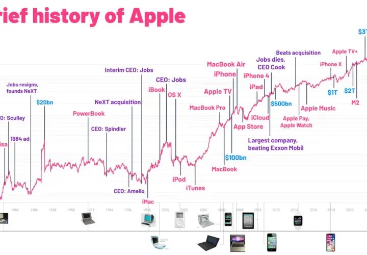 Wykres przedstawiający historię kapitalizacji rynkowej Apple od 1982 do 2022 roku.