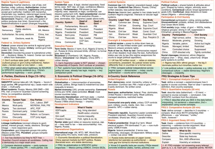 Schoolhouse Rock branches of government are explained in this AP Comparative Government cheat sheet, detailing systems, regimes, legitimacy, and executive/legislative structures.