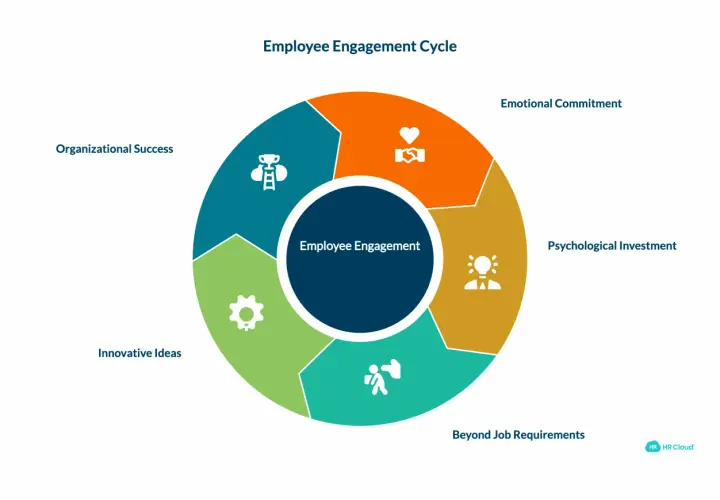 Employee engagement cycle diagram showing emotional commitment, psychological investment, going beyond job requirements, innovative ideas, and organizational success.