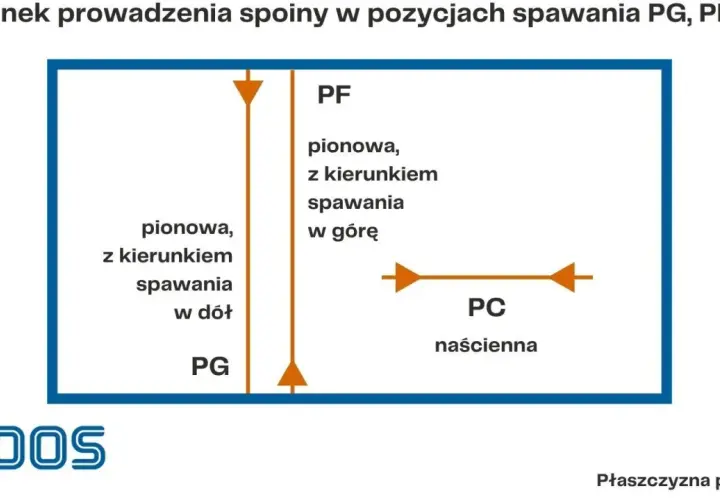 Schemat pokazuje spawanie z góry na dół (PG), pionowe w górę (PF) i naścienne (PC).