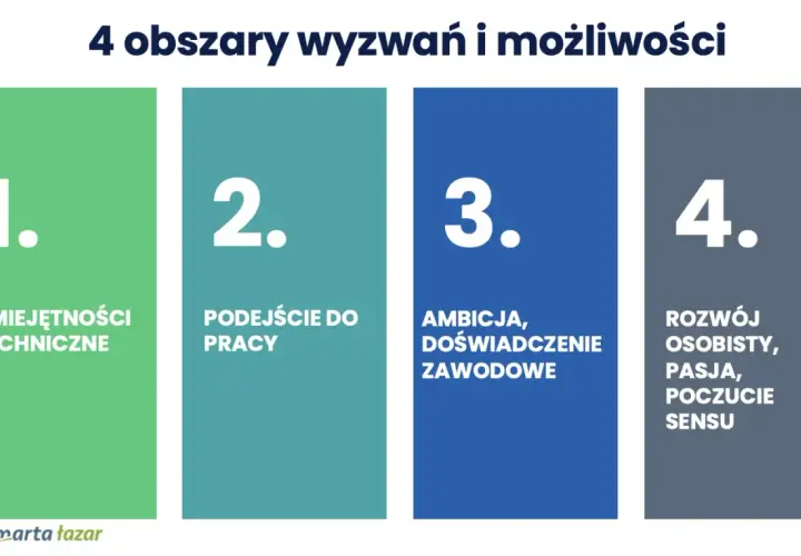 Grafika przedstawia cztery kolorowe prostokąty z numerami i hasłami: 1. Umiejętności techniczne, 2. Podejście do pracy, 3. Ambitne doświadczenie zawodowe, 4. Rozwój osobisty, pasja, poczucie sensu.
