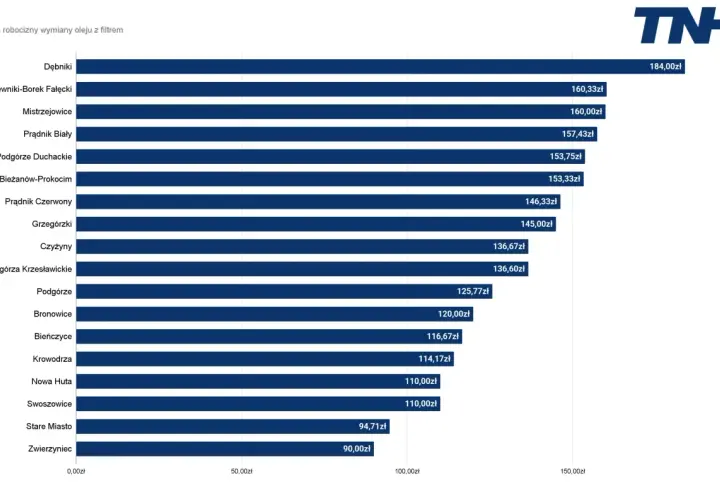 Wykres porównuje, ile kosztuje wymiana oleju robocizna w różnych dzielnicach. Najdrożej jest w Dębnikach (184 zł), najtaniej w Zwierzyńcu (90 zł).