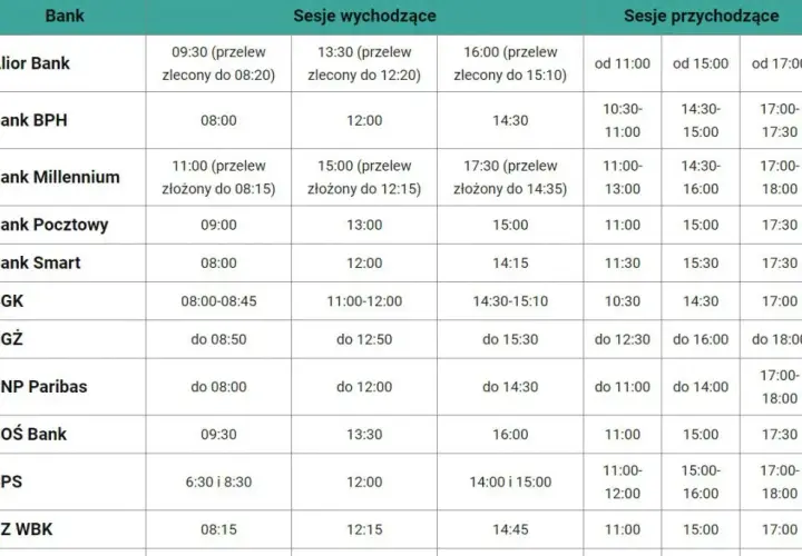 Sesje przychodzące i przelewy Getin Bank - Księgowanie i przelewy